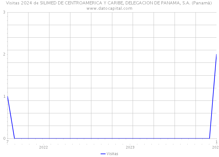 Visitas 2024 de SILIMED DE CENTROAMERICA Y CARIBE, DELEGACION DE PANAMA, S.A. (Panamá) 