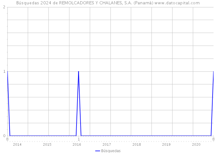 Búsquedas 2024 de REMOLCADORES Y CHALANES, S.A. (Panamá) 