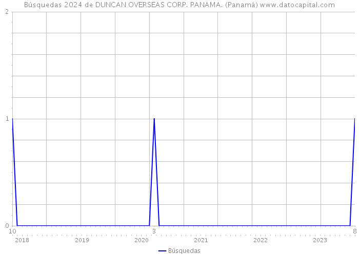 Búsquedas 2024 de DUNCAN OVERSEAS CORP. PANAMA. (Panamá) 