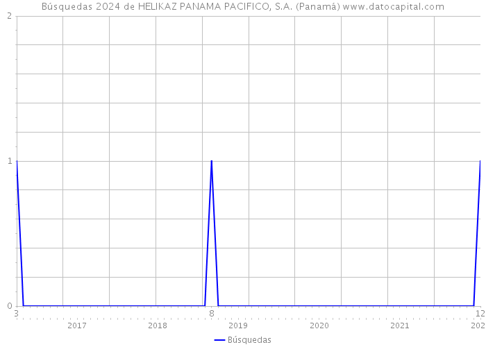 Búsquedas 2024 de HELIKAZ PANAMA PACIFICO, S.A. (Panamá) 