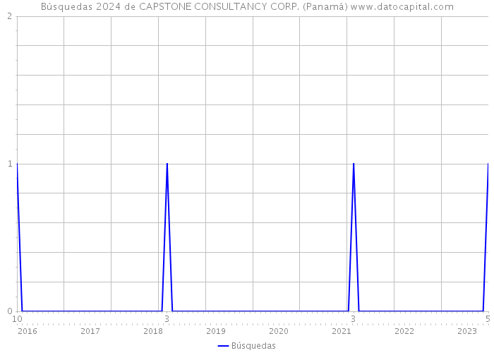 Búsquedas 2024 de CAPSTONE CONSULTANCY CORP. (Panamá) 