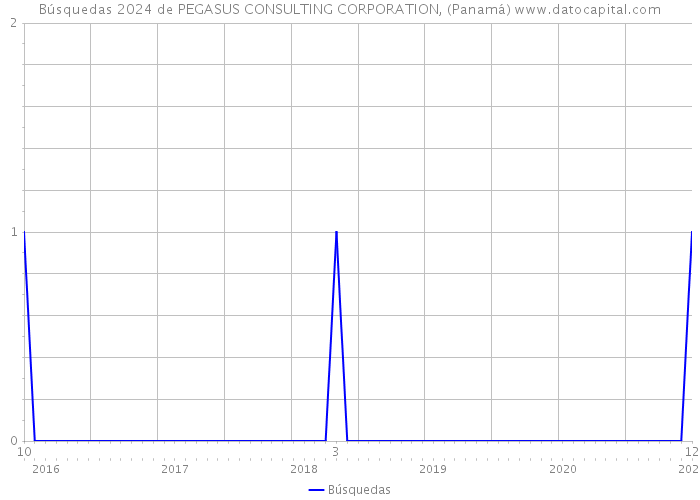 Búsquedas 2024 de PEGASUS CONSULTING CORPORATION, (Panamá) 