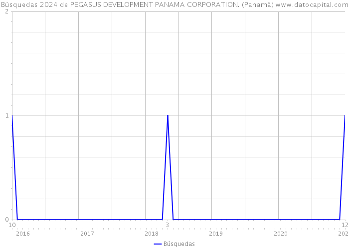 Búsquedas 2024 de PEGASUS DEVELOPMENT PANAMA CORPORATION. (Panamá) 