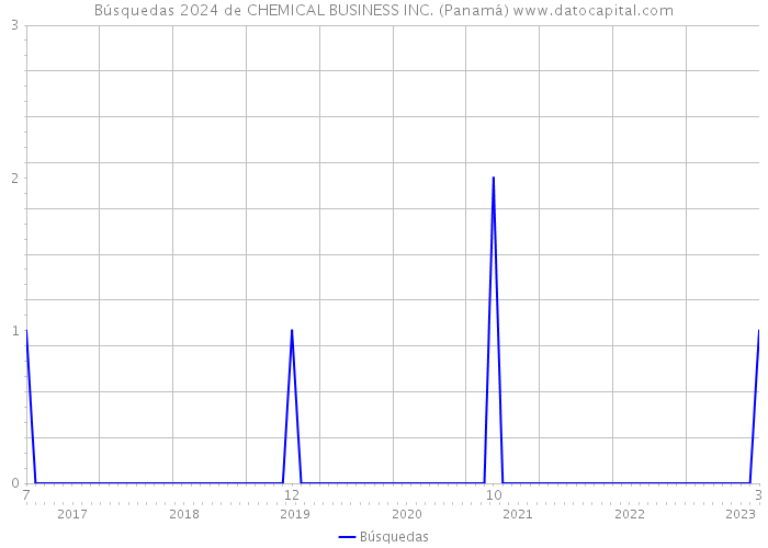 Búsquedas 2024 de CHEMICAL BUSINESS INC. (Panamá) 