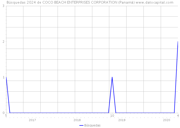 Búsquedas 2024 de COCO BEACH ENTERPRISES CORPORATION (Panamá) 