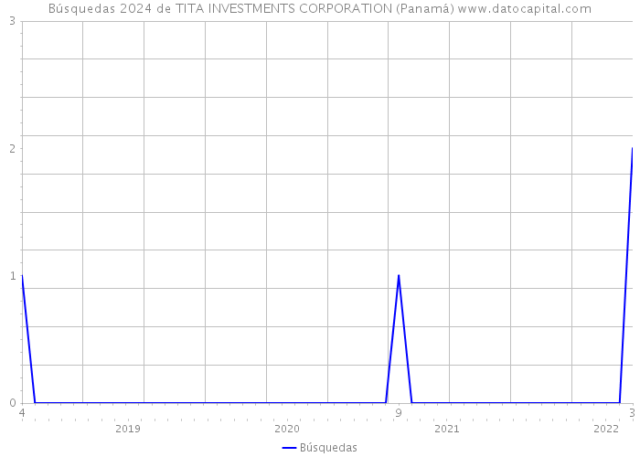 Búsquedas 2024 de TITA INVESTMENTS CORPORATION (Panamá) 