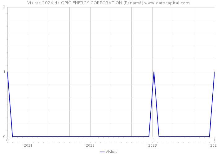 Visitas 2024 de OPIC ENERGY CORPORATION (Panamá) 