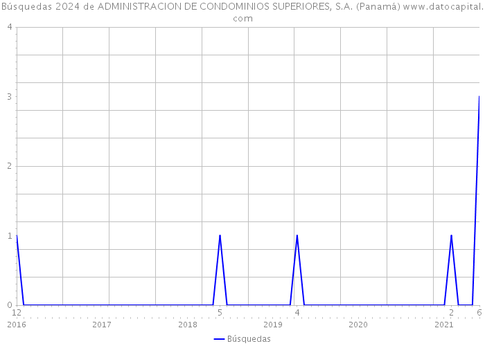 Búsquedas 2024 de ADMINISTRACION DE CONDOMINIOS SUPERIORES, S.A. (Panamá) 