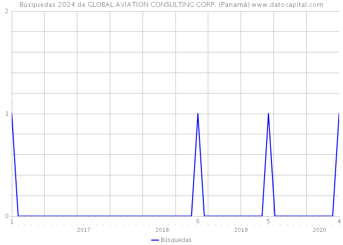 Búsquedas 2024 de GLOBAL AVIATION CONSULTING CORP. (Panamá) 