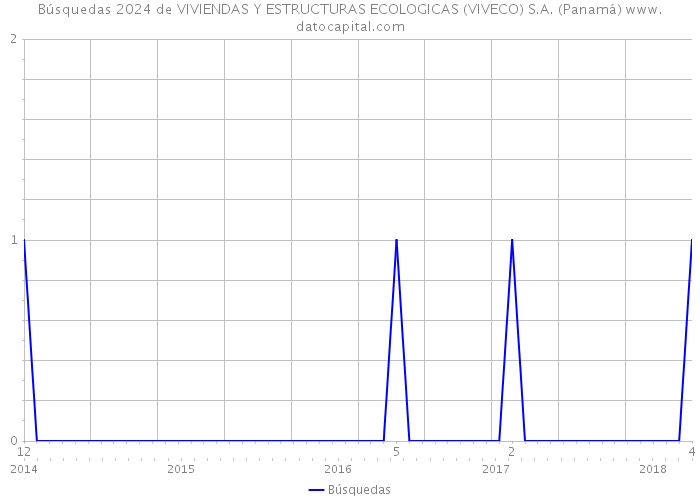 Búsquedas 2024 de VIVIENDAS Y ESTRUCTURAS ECOLOGICAS (VIVECO) S.A. (Panamá) 