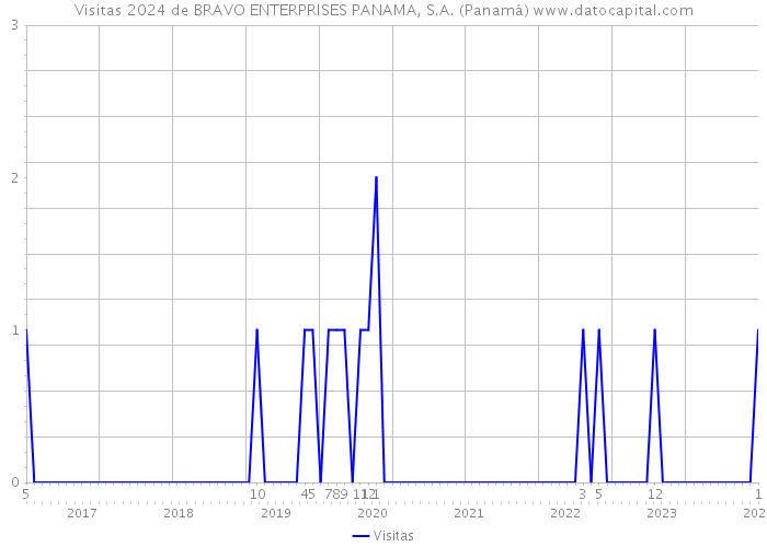 Visitas 2024 de BRAVO ENTERPRISES PANAMA, S.A. (Panamá) 