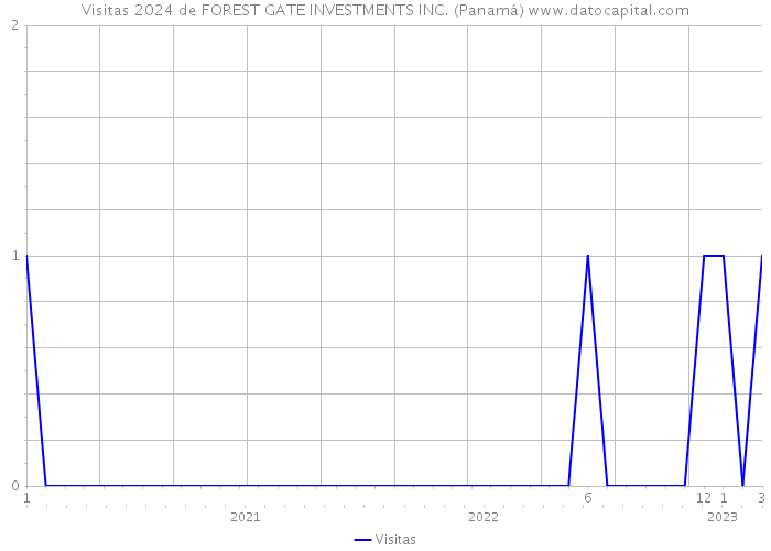 Visitas 2024 de FOREST GATE INVESTMENTS INC. (Panamá) 