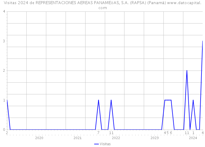 Visitas 2024 de REPRESENTACIONES AEREAS PANAMEöAS, S.A. (RAPSA) (Panamá) 