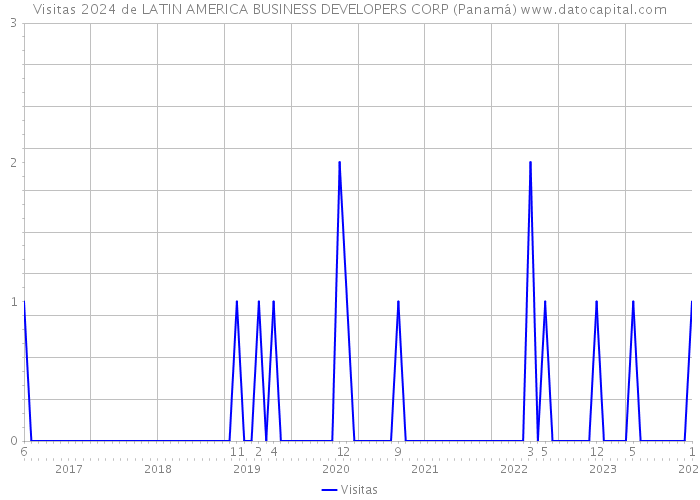Visitas 2024 de LATIN AMERICA BUSINESS DEVELOPERS CORP (Panamá) 