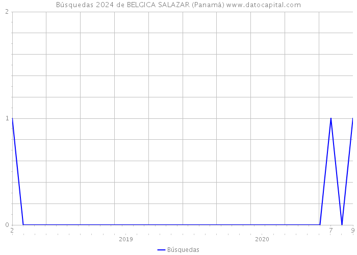 Búsquedas 2024 de BELGICA SALAZAR (Panamá) 