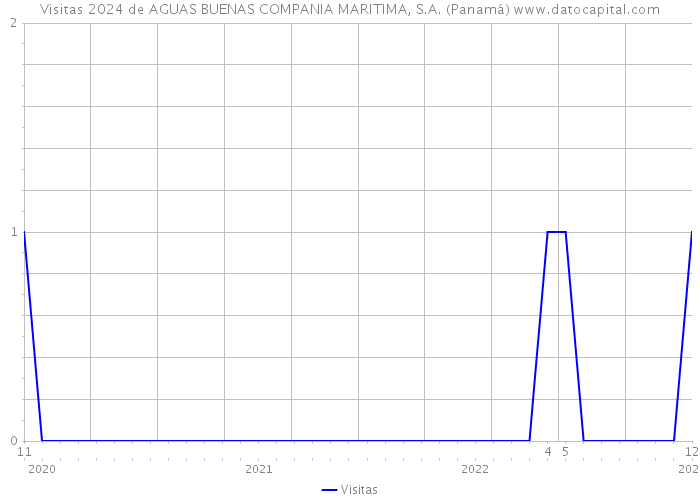 Visitas 2024 de AGUAS BUENAS COMPANIA MARITIMA, S.A. (Panamá) 