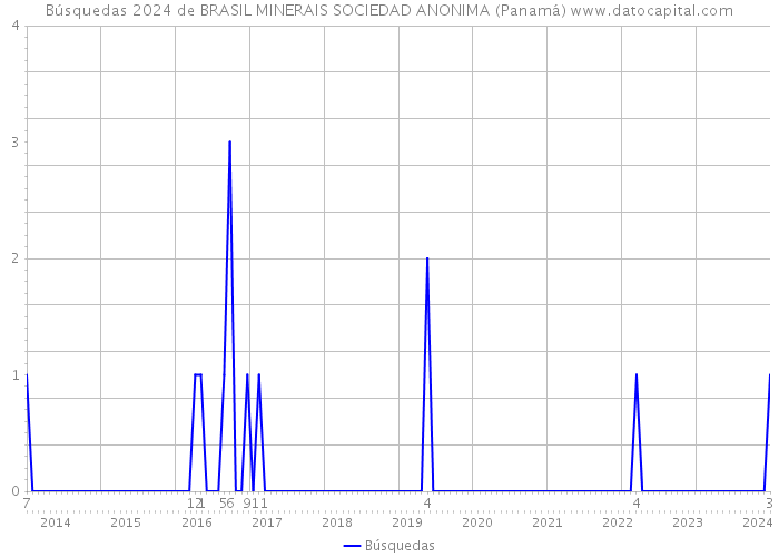 Búsquedas 2024 de BRASIL MINERAIS SOCIEDAD ANONIMA (Panamá) 