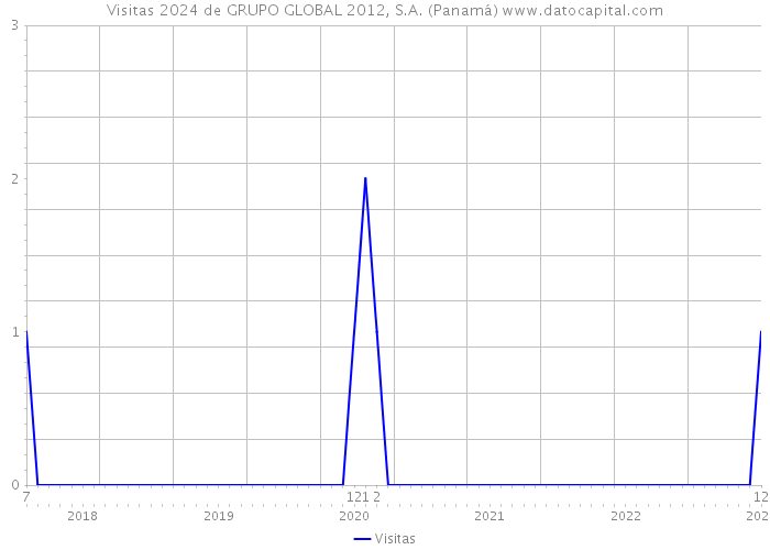 Visitas 2024 de GRUPO GLOBAL 2012, S.A. (Panamá) 