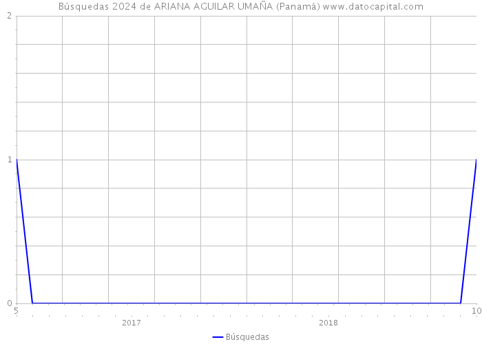 Búsquedas 2024 de ARIANA AGUILAR UMAÑA (Panamá) 