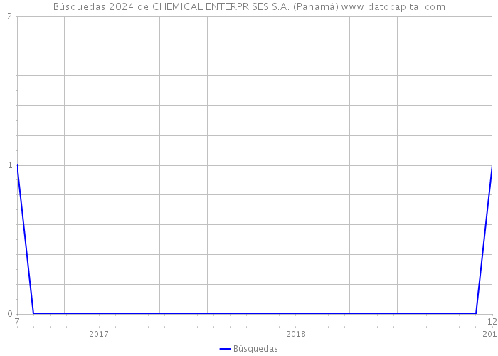Búsquedas 2024 de CHEMICAL ENTERPRISES S.A. (Panamá) 