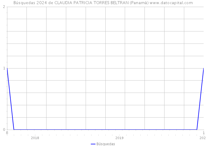 Búsquedas 2024 de CLAUDIA PATRICIA TORRES BELTRAN (Panamá) 
