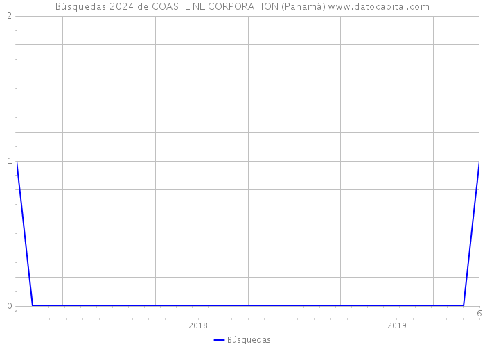 Búsquedas 2024 de COASTLINE CORPORATION (Panamá) 