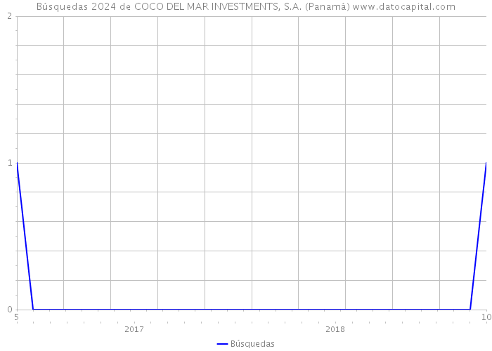 Búsquedas 2024 de COCO DEL MAR INVESTMENTS, S.A. (Panamá) 