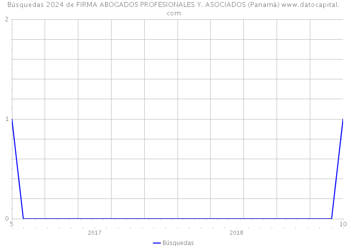 Búsquedas 2024 de FIRMA ABOGADOS PROFESIONALES Y. ASOCIADOS (Panamá) 