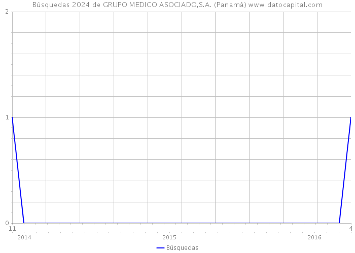 Búsquedas 2024 de GRUPO MEDICO ASOCIADO,S.A. (Panamá) 