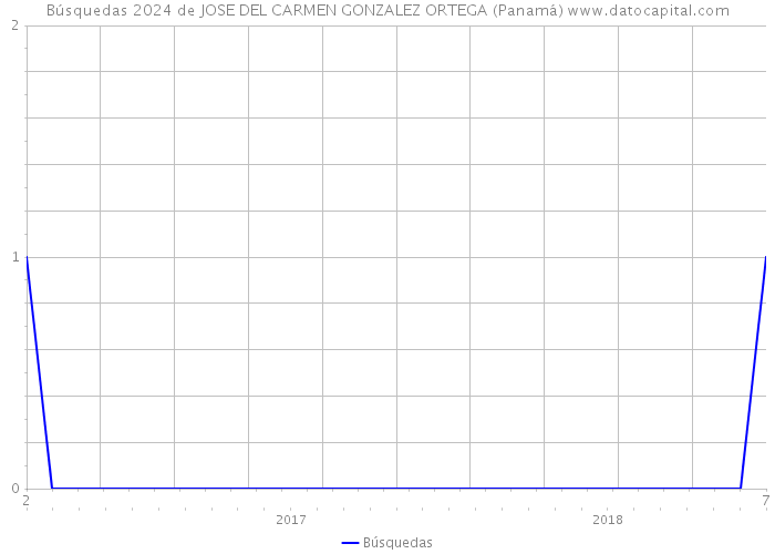 Búsquedas 2024 de JOSE DEL CARMEN GONZALEZ ORTEGA (Panamá) 