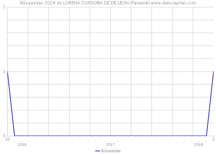 Búsquedas 2024 de LORENA CORDOBA DE DE LEON (Panamá) 