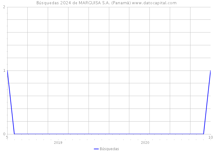 Búsquedas 2024 de MARGUISA S.A. (Panamá) 