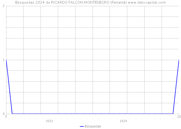 Búsquedas 2024 de RICARDO FALCON MONTENEGRO (Panamá) 