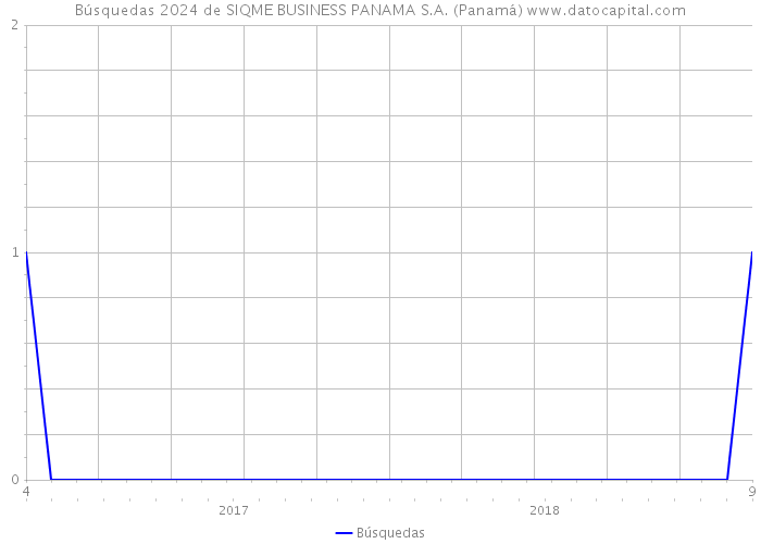 Búsquedas 2024 de SIQME BUSINESS PANAMA S.A. (Panamá) 