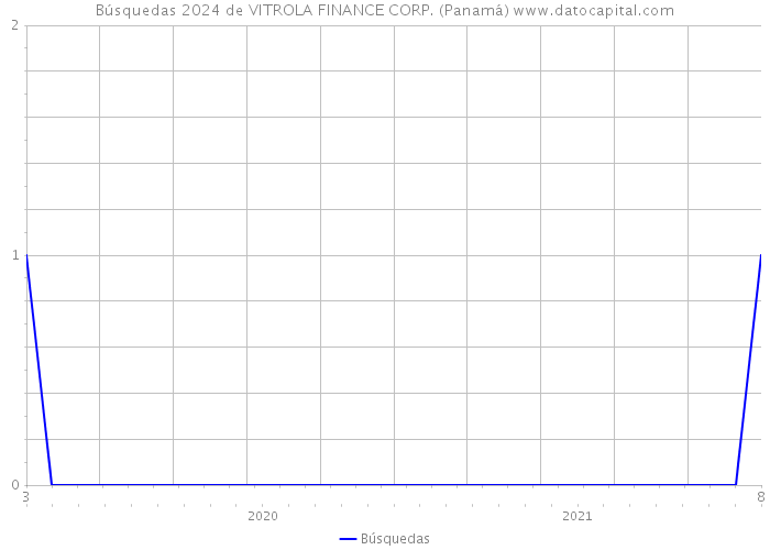 Búsquedas 2024 de VITROLA FINANCE CORP. (Panamá) 