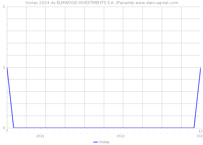 Visitas 2024 de ELMWOOD INVESTMENTS S.A. (Panamá) 