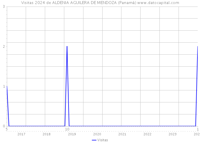 Visitas 2024 de ALDENIA AGUILERA DE MENDOZA (Panamá) 