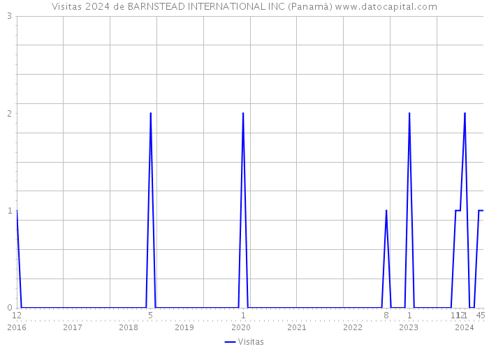 Visitas 2024 de BARNSTEAD INTERNATIONAL INC (Panamá) 