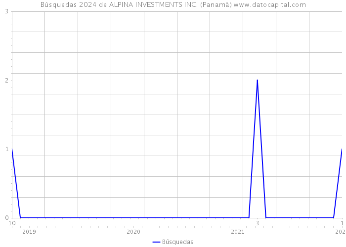 Búsquedas 2024 de ALPINA INVESTMENTS INC. (Panamá) 