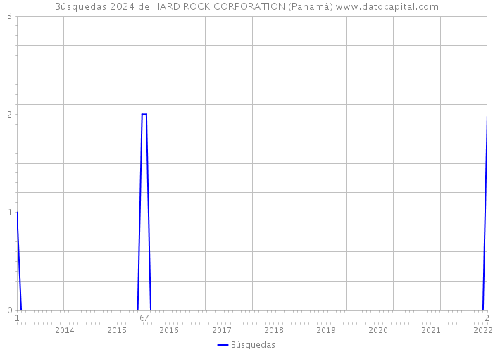 Búsquedas 2024 de HARD ROCK CORPORATION (Panamá) 
