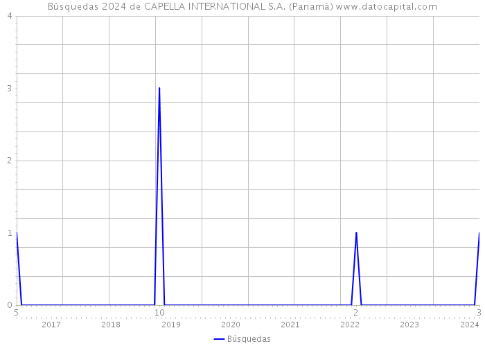 Búsquedas 2024 de CAPELLA INTERNATIONAL S.A. (Panamá) 