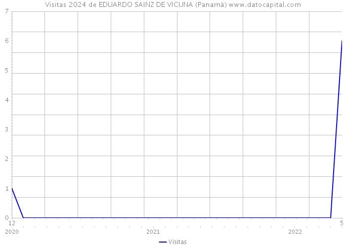 Visitas 2024 de EDUARDO SAINZ DE VICUNA (Panamá) 