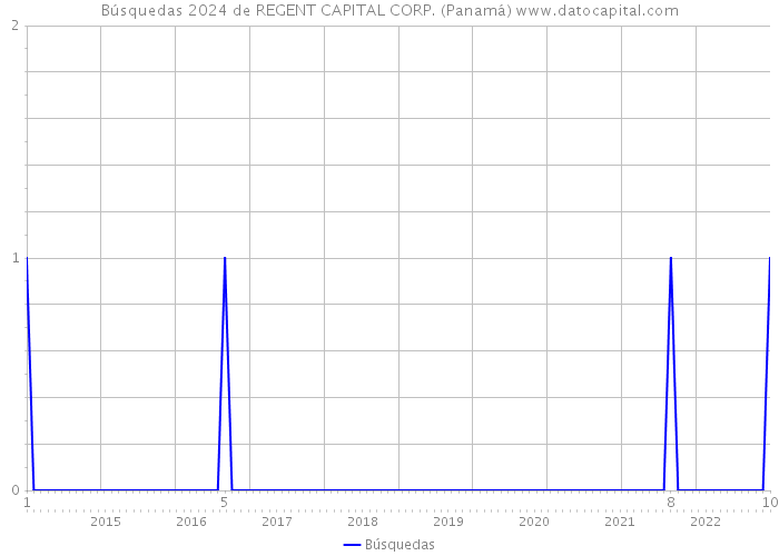 Búsquedas 2024 de REGENT CAPITAL CORP. (Panamá) 