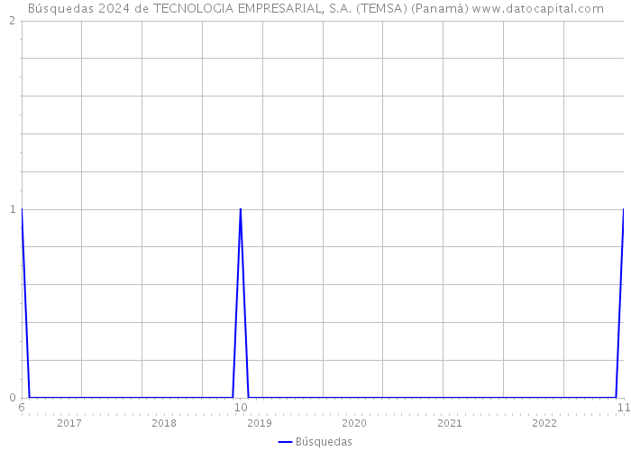 Búsquedas 2024 de TECNOLOGIA EMPRESARIAL, S.A. (TEMSA) (Panamá) 