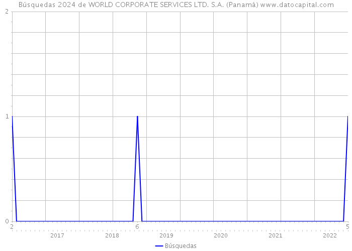 Búsquedas 2024 de WORLD CORPORATE SERVICES LTD. S.A. (Panamá) 
