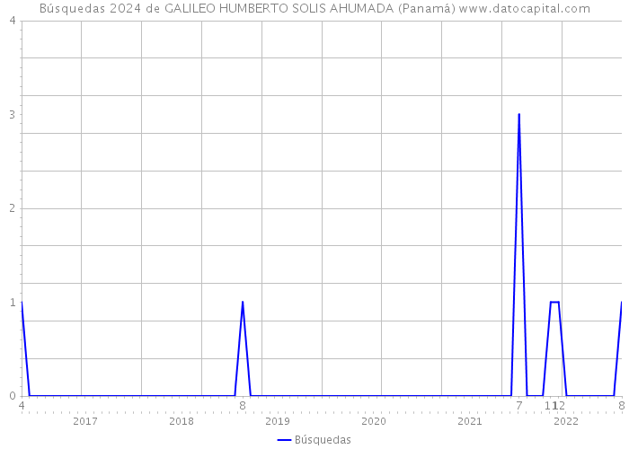Búsquedas 2024 de GALILEO HUMBERTO SOLIS AHUMADA (Panamá) 