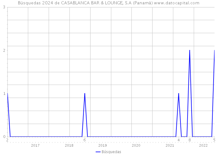 Búsquedas 2024 de CASABLANCA BAR & LOUNGE, S.A (Panamá) 