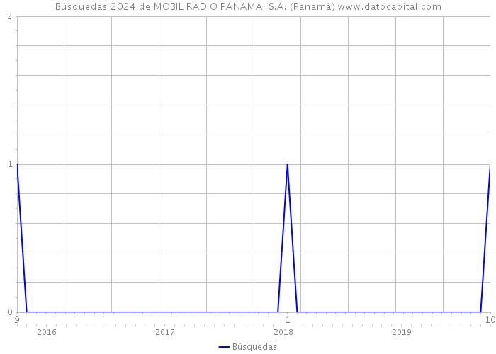Búsquedas 2024 de MOBIL RADIO PANAMA, S.A. (Panamá) 
