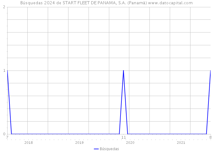 Búsquedas 2024 de START FLEET DE PANAMA, S.A. (Panamá) 