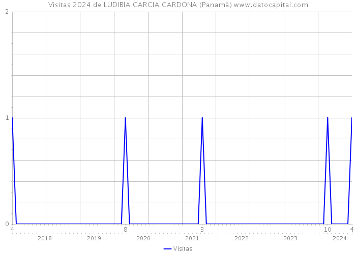 Visitas 2024 de LUDIBIA GARCIA CARDONA (Panamá) 